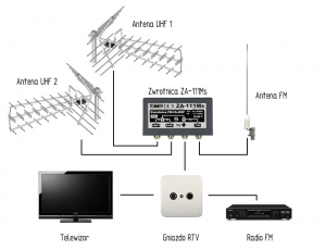 Instalacje antenowe RTV-SAT