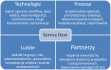 Zarządzanie procesami Service Desk