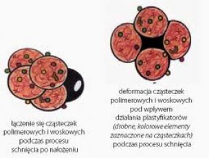 Metoda polimeryzacji