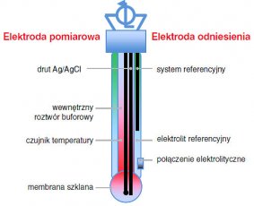 ELEKTRODY POMIAROWE