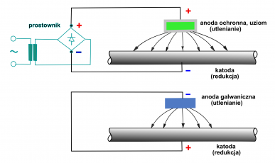 STACJE OCHRONY KATODOWEJ