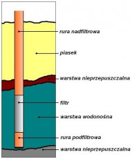 Wiercenie studni, montaże, instalacje