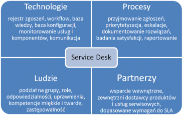 Zarządzanie procesami Service Desk