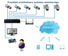 Monitoring, zabezpieczenia Chorzów