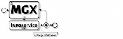 Szkolenia z BPMN